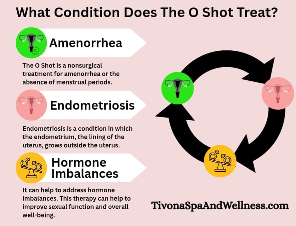 Understanding the Science of O-Shot Therapy: How PRP is Transforming Female Wellness